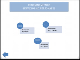FUNCIONAMIENTO
             SERVICIOS NO PERSONALES




                                        Servicios
Gastos de                                Básicos
Publicidad

                                                    Incremento
         Incremento
                                                    B/. 2,134,745
         B/. 779,064




                       Gastos de
                        Seguros

                                   Incremento
                                   B/. 718,,205
 