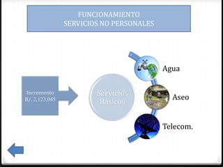 FUNCIONAMIENTO
                SERVICIOS NO PERSONALES




                                          Agua

Incremento              Servicios
B/. 2,123,045                               Aseo
                         Básicos


                                          Telecom.
 
