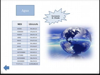 Agua
                              Incremento
                              B/. 550,686


MES            I.D.A.A.N.
ENERO           581,001.63

FEBRERO         378,343.70

MARZO           384,691.18

ABRIL           566,483.44

MAYO            576,571.02

JUNIO           581,408.65

JULIO           579,762.07

AGOSTO          580,625.38

SEPTIEMBRE      565,045.21

OCTUBRE         584,045.00

NOVIEMBRE       586,354.54

DICIEMBRE       586,354.54

TOTAL          6,550,686.36
 