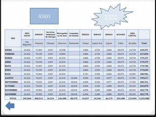 ASEO                                                               Incremento
                                                                                               B/. 410,488




                                     Servicios
                REVI                            Metropolita Compañía                                                   ASEO
                          DIMAUD    Ambiental                           REBASA    REBASA       REBASA    AGUASEO
               SALUD                            na de Aseo de Gestión                                                 CAPITAL
                                    de Chiriquí
        MES
                San
                          Panamá     Chiriquí   Chorrera   Penonomé     Chame    Capira D.A.    Capira       Colón    Arraiján     Total
              Miguelito

ENERO          23,422     71,969      3,027      12,538                 4,806      2,720        3,684        30,474   16,718     169,357
FEBRERO        23,422     72,190      3,027      10,850                 4,806      2,720        3,684        30,474   16,718     167,890
MARZO          23,422     71,997      3,027      22,310                 4,806      2,720        3,684        30,474   16,718     179,157
ABRIL          23,422     72,318      3,027      22,310                 4,806      2,720        3,684        30,474   16,718     179,479
MAYO           23,422     72,387      3,027      22,310                 4,806      2,920        3,684        30,474   16,718     179,748
JUNIO          23,422     72,339      3,027      22,310                 4,806      2,920        3,684        30,474   16,718     179,699
JULIO          23,422     72,464      3,027      22,310                 5,741      2,920        3,684        30,474   16,905     180,946
AGOSTO         23,422     72,627      3,027      22,310      16,500     6,096      3,320        4,077        30,474   17,765     199,617
SEPTIEMBRE     23,422     72,253      3,027      22,310      18,018     6,096      3,320        4,077        30,474   17,765     200,761
OCTUBRE        23,422     72,029      3,027      22,310      18,018     6,096      3,320        4,080        30,474   20,103     202,878
NOVIEMBRE      23,422     72,969      3,027      22,310      18,018     6,096      2,280        4,080        30,474   20,103     202,778
DICIEMBRE      23,422     72,969      3,027      22,310      18,018     6,096      2,280        4,080        30,474   20,103     202,778
    TOTAL     281,060     868,513    36,324     246,488     88,570      65,057    34,160       46,179    365,688      213,049    2,245,088
 