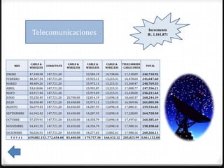 Telecomunicaciones                                                             Incremento
                                                                                               B/. 1.161,871




              CABLE &                  CABLE &     CABLE &      CABLE &      TELECARRIER
        MES               CONECTATE                                                           TOTAL
              WIRELESS                 WIRELESS    WIRELESS     WIRELESS     - CABLE ONDA

ENERO         47,348.58   147,721.20               15,584.19    14,738.06     17,318.89     242,710.92
FEBRERO       48,307.34   147,721.20               15,925.11    13,215.31     16,478.64     241,647.60
MARZO         48,489.26   147,721.20               15,975.11    13,215.31     15,368.47     240,769.35
ABRIL         53,618.06   147,721.20               15,992.87    13,215.31     17,008.77     247,556.21
MAYO          63,917.44   147,721.20               15,919.69    13,215.31     15,438.00     256,211.64
JUNIO         55,250.45   147,721.20   20,700.00   12,814.19    13,098.18     18,660.37     268,244.39
JULIO         56,350.40   147,721.20   10,450.00   15,975.11    13,539.31     16,969.96     261,005.98
AGOSTO        56,079.43   147,721.20   10,450.00   14,287.93    13,098.18     17,880.11     259,516.85

SEPTIEMBRE    61,942.42   147,721.20   10,450.00   14,287.93    13,098.18     17,228.85     264,728.58

OCTUBRE       57,259.91   147,721.20   10,450.00   14,358.79    13,098.18     17,497.61     260,385.69

NOVIEMBRE     54,492.35   147,721.20   10,450.00   14,358.79    13,098.18     17,988.16     258,108.68

DICIEMBRE     56,026.51   147,721.20   10,450.00   14,277.63    13,802.61     17,988.16     260,266.11
  TOTAL       659,082.15 1,772,654.40 83,400.00    179,757.34   160,432.12   205,825.99 3,061,152.00
 