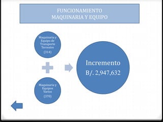FUNCIONAMIENTO
        MAQUINARIA Y EQUIPO


Maquinaria y
 Equipo de
 Transporte
  Terrestre
   (314)


                   Incremento
                   B/. 2,947,632
Maquinaria y
  Equipos
   Varios
   (370)
 