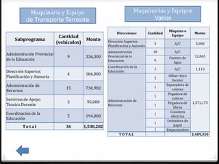 Maquinaria y Equipo                                          Maquinarias y Equipos
           de Transporte Terrestre                                             Varios

                                                                                             Máquina o
                                                           Direcciones           Cantidad                  Monto
                             Cantidad                                                         Equipo
    Subprograma                            Monto
                            (vehículos)               Dirección Superior,
                                                                                    3           A/C        5,000
                                                      Planificación y Asesoría
                                                      Administración               38           A/C
Administración Provincial
                                9          326,300    Provincial de la                       Fuentes de    32,065
de la Educación                                       Educación                     6
                                                                                               Agua
                                                      Coordinación de la
                                                                                    2           A/C        1,110
Dirección Superior,                                   Educación
                                4          186,000                                           Offset chico
Planificación y Asesoría                                                            2
                                                                                               bicolor
Administración de                                                                           Separadora de
                                15         736,982                                  1
Recursos                                                                                       colores
                                                                                             Pegadora de
                                                                                    1
Servicios de Apoyo                                                                             colores
                                3          95,000     Administración de
                                                                                             Pegadora de 1,371,175
Técnico Docente                                       Recursos                      1
                                                                                                libros
Coordinación de la                                                                            Cosedora
                                                                                    1
                                5          194,000                                            eléctrica
Educación
                                                                                            Dobladora de
                                                                                    1
         To t a l               36        1,538,282                                             papel
                                                                                    1       Emparejadora
                                                             T O TA L                                     1,409,350
 