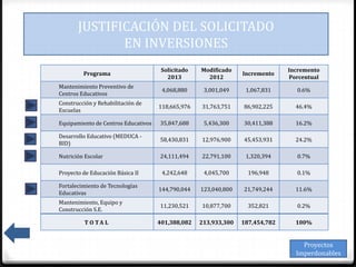 JUSTIFICACIÓN DEL SOLICITADO
              EN INVERSIONES
                                      Solicitado   Modificado                  Incremento
         Programa                                                Incremento
                                        2013         2012                      Porcentual
Mantenimiento Preventivo de
                                      4,068,880     3,001,049     1,067,831      0.6%
Centros Educativos
Construcción y Rehabilitación de
                                     118,665,976   31,763,751    86,902,225      46.4%
Escuelas

Equipamiento de Centros Educativos   35,847,688     5,436,300    30,411,388      16.2%

Desarrollo Educativo (MEDUCA -
                                     58,430,831    12,976,900    45,453,931      24.2%
BID)

Nutrición Escolar                    24,111,494    22,791,100     1,320,394      0.7%

Proyecto de Educación Básica II       4,242,648     4,045,700      196,948       0.1%

Fortalecimiento de Tecnologías
                                     144,790,044   123,040,800   21,749,244      11.6%
Educativas
Mantenimiento, Equipo y
                                     11,230,521    10,877,700      352,821       0.2%
Construcción S.E.

         T O TA L                    401,388,082   213,933,300   187,454,782     100%


                                                                                   Proyectos
                                                                                 Imperdonables
 