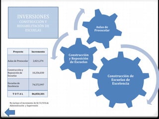 INVERSIONES
         CONSTRUCCIÓN Y
        REHABILITACIÓN DE                                   Aulas de
            ESCUELAS                                       Preescolar




     Proyecto          Incremento
                                            Construcción
                                            y Reposición
Aulas de Preescolar     2,021,274
                                             de Escuelas

Construcción y
Reposición de           10,256,030
Escuelas                                                           Construcción de
                                                                     Escuelas de
Escuelas de
                        74,572,997                                   Excelencia
Excelencia


    TOTAL              86,850,301


 No incluye el incremento de B/.51,924 de
 Administración y Supervisión
 