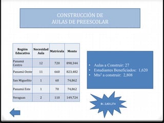 CONSTRUCCIÓN DE
                           AULAS DE PREESCOLAR



  Región        Necesidad
                          Matrícula   Monto
 Educativa        Aula

Panamá
                   12       720       898,344
Centro                                          • Aulas a Construir: 27
Panamá Oeste       11       660       823,482   • Estudiantes Beneficiados: 1,620
                                                • Mts2 a construir: 2,808
San Miguelito       1        60       74,862

Panamá Este         1        70       74,862

Veraguas            2       110       149,724
                                                      B/. 2,021,274
 