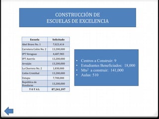 CONSTRUCCIÓN DE
                        ESCUELAS DE EXCELENCIA


      Escuela             Solicitado
Abel Bravo No. 1          7,023,414
Carretera Colón No. 2    13,200,000
IPT Veraguas              4,687,983
IPT Aserrío              13,200,000
                                       •   Centros a Construir: 9
Arraiján                 13,200,000
                                       •   Estudiantes Beneficiados: 18,000
La Chorrera No. 2         1,830,000
                                       •   Mts2 a construir: 141,000
Colón Cristóbal          13,200,000
                                       •   Aulas: 510
Ustupu                    7,700,000
República de
                         13,200,000
Honduras
      TOTAL              87,241,397
 