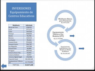 INVERSIONES
 Equipamiento de
Centros Educativos
                                            Mobiliario Básico
                                             para Provincias
                                                B/.3,972,526
      Mobiliario        Solicitado
Bocas del Toro           238,991
Coclé                    377,273
Colón                    349,469     Equipamiento
Chiriquí                 608,850     Talleres y Esc.
Darién                    94,785     Modelos (IPT)
Herrera                  145,513      B/.21,755,000
Los Santos                99,434
Panamá Oeste             594,840
Panamá Centro            384,787
San Miguelito            369,580                Equipamiento
Panamá Este               40,089              Laboratorios y Esc.
                                              Modelos de Media
Veraguas                 383,965                 Académica
Comarca Kuna Yala         69,093                B/.10,120,162
Comarca Emberá            18,957
 Comarca Ngobe Buglé     196,900
Peaje del Canal         10,120,162
Equipamiento Talleres
                        21,755,000
IPT
       TOTAL            35,847,688
 