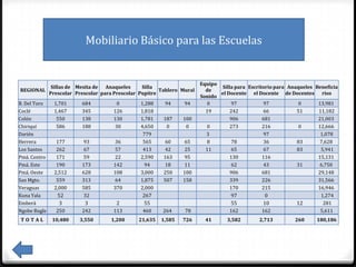 Mobiliario Básico para las Escuelas


                                                                         Equipo
               Sillas de Mesita de Anaqueles      Silla                         Silla para Escritorio para Anaqueles Beneficia
REGIONAL                                                 Tablero Mural     de
              Prescolar Prescolar para Prescolar Pupitre                        el Docente el Docente de Docentes rios
                                                                         Sonido
B. Del Toro    1,701      684          0         1,288    94      94       0         97          97            0      13,981
Coclé          1,467      345         126        1,818                     19       242          66           51      11,182
Colón           550       138         130        1,781    187    100                906          681                  21,003
Chiriquí        586       188         30         4,650     0      0        0        273          216           0      12,666
Darién                                            779                      3                     97                    1,078
Herrera         177        93         36          565     60      65       8         78          36           83      7,628
Los Santos      262        67         57          413     42      25       11        65          67           83       5,941
Pmá. Centro     171        59         22         2,590    163     95                130          116                  15,131
Pmá. Este       190       173         142          94     18      11                 62          43           31      6,750
Pmá. Oeste     2,512      628         108        3,000    250    100                906          681                  29,148
San Mgto.       559       313         64         1,875    507    158                339          226                  31,566
Veraguas       2,000      585         370        2,000                              170          215                  16,946
Kuna Yala       52         32                     267                               97            0                    1,274
Emberá           3         3           2           55                               55           10           12        281
Ngobe Bugle     250       242         113         460    264      78                162          162                   5,611
TOTAL          10,480    3,550       1,200      21,635   1,585   726       41      3,582       2,713         260     180,186
 
