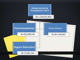 Anteproyecto de
              Presupuesto 2013

                      B/.1,330,361,605




Funcionamiento                     Inversiones

     B/.856,490,358                      B/.401,388,082




Seguro Educativo

     B/.72,483,165
 