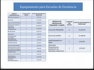 Equipamiento para Escuelas de Excelencia

     MODULO             CANTIDAD POR   COSTO DE EQUIPAMIENTO Y
  ADMINISTRATIVO           UNIDAD            MOBILIARIO

CENTRO DE ARCHIVO            1                2,537.00

ALMACEN                      2                37,320.00
                                                                     MÓDULO DE        CANTIDAD
SALA DE FOTOCOPIADO          1                5,800.00                                         COSTO DE EQUIPAMIENTO Y
                                                                    PREESCOLAR,         POR
                                                                                                     MOBILIARIO
OFICINA DE COMPUTO                                               PREJARDÍN Y JARDÍN    UNIDAD
                             1               100,000.00
(SOPORTE)
OFICINA DE
                             2                42,460.00
CONTABILIDAD
                                                                 AULAS DE PREJARDÍN      6            34,200.00
SECRETARIAS                  1                24,955.00

DIRECCION                    1                4,910.00
SUB DIRECCION                                                    AULAS DE JARDÍN         6            34,488.00
                             1                2,795.00
ACADEMICA
SUB DIRECCION
                             1                3,795.00
ADMINISTRATIVA                                                   MANTENIMIENTO Y
                                                                                         1             2,500.00
ADMINISTRADOR                1                3,960.00           ASEO
SALON DE REUNIONES           1                5,675.00           RINCONES
OFICINA PARA LA ASOC.                                            PEDAGÓGICOS-
                             1                2,985.00                                   1             2,365.00
DE PADRES DE FAMILIA                                             DEPÓSITOS DE
CUARTO DE SEGURIDAD
                             1                6,985.00           MATERIAL DIDÁCTICO
O MONITOREO
SALÓN DE PROFESORES          1                5,832.00
ENFERMERÍA /
                             1                19,500.00
ODONTOLOGÍA
GABINETE
                             1                9,615.00
PSICOPEDAGÓGICO
 