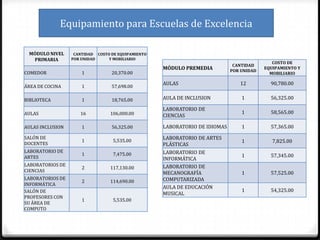 Equipamiento para Escuelas de Excelencia

 MÓDULO NIVEL      CANTIDAD COSTO DE EQUIPAMIENTO
  PRIMARIA        POR UNIDAD     Y MOBILIARIO
                                                                                             COSTO DE
                                                                              CANTIDAD
                                                    MÓDULO PREMEDIA          POR UNIDAD
                                                                                          EQUIPAMIENTO Y
COMEDOR               1           20,370.00                                                 MOBILIARIO

                                                    AULAS                       12          90,780.00
ÁREA DE COCINA        1           57,698.00

BIBLIOTECA            1           18,765.00         AULA DE INCLUSION            1          56,325.00

                                                    LABORATORIO DE
AULAS                16           106,000.00                                     1          58,565.00
                                                    CIENCIAS

AULAS INCLUSION       1           56,325.00         LABORATORIO DE IDIOMAS       1          57,365.00

SALÓN DE
                      1            5,535.00
                                                    LABORATORIO DE ARTES
DOCENTES                                                                         1           7,825.00
                                                    PLÁSTICAS
LABORATORIO DE                                      LABORATORIO DE
                      1            7,475.00                                      1          57,345.00
ARTES                                               INFORMÁTICA
LABORATORIOS DE                                     LABORATORIO DE
                      2           117,130.00
CIENCIAS                                            MECANOGRAFÍA                 1          57,525.00
LABORATORIOS DE                                     COMPUTARIZADA
                      2           114,690.00
INFORMÁTICA
                                                    AULA DE EDUCACIÓN
SALÓN DE                                                                         1          54,325.00
                                                    MUSICAL
PROFESORES CON
                      1            5,535.00
SU ÁREA DE
COMPUTO
 