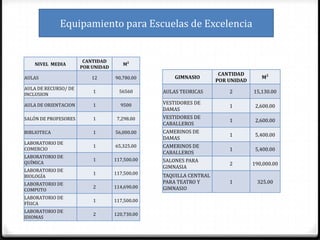 Equipamiento para Escuelas de Excelencia


                       CANTIDAD
    NIVEL MEDIA                       M2
                      POR UNIDAD
                                                                    CANTIDAD
AULAS                     12       90,780.00        GIMNASIO                       M2
                                                                   POR UNIDAD
AULA DE RECURSO/ DE
INCLUSION
                          1          56560      AULAS TEORICAS         2        15,130.00

AULA DE ORIENTACION       1          9500       VESTIDORES DE
                                                                       1         2,600.00
                                                DAMAS
SALÓN DE PROFESORES       1         7,298.00    VESTIDORES DE
                                                                       1         2,600.00
                                                CABALLEROS
BIBLIOTECA                1        56,000.00    CAMERINOS DE
                                                                       1         5,400.00
                                                DAMAS
LABORATORIO DE
                          1        65,325.00    CAMERINOS DE
COMERCIO                                                               1         5,400.00
                                                CABALLEROS
LABORATORIO DE
                          1        117,500.00   SALONES PARA
QUÍMICA                                                                2        190,000.00
                                                GIMNASIA
LABORATORIO DE
                          1        117,500.00   TAQUILLA CENTRAL
BIOLOGÍA
LABORATORIO DE                                  PARA TEATRO Y          1         325.00
                          2        114,690.00   GIMNASIO
COMPUTO
LABORATORIO DE
                          1        117,500.00
FÍSICA
LABORATORIO DE
                          2        120,730.00
IDIOMAS
 