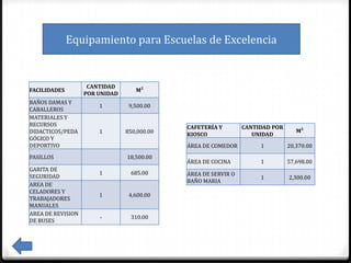 Equipamiento para Escuelas de Excelencia


                    CANTIDAD
FACILIDADES                        M2
                   POR UNIDAD
BAÑOS DAMAS Y
                       1         9,500.00
CABALLEROS
MATERIALES Y
RECURSOS                                     CAFETERÍA Y        CANTIDAD POR
DIDACTICOS/PEDA        1        850,000.00                                        M2
                                             KIOSCO                UNIDAD
GÓGICO Y
DEPORTIVO                                    ÁREA DE COMEDOR         1         20,370.00
PASILLOS                        18,500.00
                                             ÁREA DE COCINA          1         57,698.00
GARITA DE
                       1         685.00      ÁREA DE SERVIR O
SEGURIDAD                                                            1         2,300.00
                                             BAÑO MARIA
AREA DE
CELADORES Y
                       1         4,600.00
TRABAJADORES
MANUALES
AREA DE REVISION
                       -         310.00
DE BUSES
 