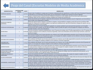 Peaje del Canal (Escuelas Modelos de Media Académica
                           CANTIDAD POR
     ADMINISTRATIVO                     COSTO                                                               OBSERVACION
                              UNIDAD
                                                 Incluye todo el mobiliario y equipo para el manejo y administración de expedientes y archivos del Centro Estudiantil: Estantería,
CENTRO DE ARCHIVO               1      2,537.00
                                                 Archivadores, un (1) Escritorio, dos (2) silla, una (1) computadora completa para manejo de archivos digitales
                                                 Equipo y estantería para el almacén Escolar: Módulo de estantería y arma rápidos, dos (2) escritorio para almacenista y
ALMACEN                         2     37,320.00
                                                 ayudantes, sillas tres (3), equipo de computo completo para manejo de inventario (2)
                                                 Centro de atención para el copiado e impresión de documentos: dos (2) Fotocopiadoras, una (1) Impresora, un (1) escritorio,
SALA DE FOTOCOPIADO             1      5,800.00
                                                 dos (2) sillas, una computadora completa.
                                                 Oficina de soporte técnico: Equipo se servidores completo, central telefónica completa, protección para los servidores UPS,
OFICINA DE COMPUTO
                                1     100,000.00 equipo de computación avanzado completo, una impresora multifuncional, caja de herramientas y equipos de soporte, dos (2)
(SOPORTE)
                                                 cubículos para técnicos, dos (2) sillas.
                                                 Oficina contable para el Centro Estudiantil equipado con: puestos modulares para personal (seis puestos), un (1) mueble
OFICINA DE CONTABILIDAD         2     42,460.00 escritorio para jefe contable, seis (6) sillas de trabajo, cuatro (2) sillas de espera, seis (6) equipos de computo con software
                                                 contable incluido, cuatro (4) archivadores
                                                 Área de secretarias y asistencia administrativa: siete (7) puestos de trabajo, siete (7) sillas ergonométricas, siete (7) equipos de
SECRETARIAS                     1     24,955.00 computo completos con los software y licencias requeridas, cuatro (4) archivadores, dos (2) mesas tipo escritorio, cuatro (4)
                                                 puestos de espera
                                                 Dirección del Plantel: una (1) mesa ejecutiva con cretense, una (1) silla ergonométrica ejecutiva, una (1) mesa de reuniones de
DIRECCION                       1      4,910.00 cinco puestos completa, tres (3) puestos de espera, un (1) equipo de computo completo con los software y licencias requeridos,
                                                 puesto y equipo de secretaria, un (1) archivador.
                                                 Jefe académico del Plantel: una (1) mesa semi ejecutiva con cretense, una (1) silla ergonométrica ejecutiva, dos (2) puestos de
SUB DIRECCION ACADEMICA         1      2,795.00
                                                 espera, un (1) equipo de computo completo con los software y licencias requeridos
SUB DIRECCION                                      Jefe académico del Plantel: una (1) mesa semi ejecutiva con cretense, una (1) silla ergonométrica ejecutiva, dos (2) puestos de
                                1      3,795.00
ADMINISTRATIVA                                     espera, un (1) equipo de computo completo con los software y licencias requeridos
                                                   Dirección administrativa: una (1) mesa ejecutiva con cretense, una (1) silla ergonométrica ejecutiva, una (1) mesa de reuniones
ADMINISTRADOR                   1      3,960.00    de cuatro puestos completa, tres (3) puestos de espera, un (1) equipo de computo completo con los software y licencias
                                                   requeridos, puesto y equipo de secretaria, un (1) archivador.
SALON DE REUNIONES              1      5,675.00    Mesa de reuniones ejecutiva de diez puestos con sillas ergonométricas, equipo de proyección (pantalla y proyector)
OFICINA PARA LA ASOC. DE                           Asociación de padres: cinco (5) puestos de espera, tres (3) cubículos de trabajo, mesa de reuniones de ocho puestos, un (1)
                                1      2,985.00
PADRES DE FAMILIA                                  escritorio de trabajo, una (1) silla de trabajo, archivadores (2)
CUARTO DE SEGURIDAD O                              Cuarto de monitoreo de CCTV y sistemas de alarma: un (1) puesto de trabajo, silla, equipo de computo completo, dos (2)
                                1      6,985.00
MONITOREO                                          monitores o pantallas para monitoreo de cámaras, una (1) consola de monitoreo.
                                                   Área de trabajo del docente: diez (10) puestos de trabajo tipos cubículos modulares, sillas (10), dos (2) mesas de trabajo de ocho
SALÓN DE PROFESORES             1      5,832.00
                                                   puestos ; sillas para as mesas de trabajo, equipo de proyección (proyector y pantalla)
                                                   Dos (2) salones de recobro, un (1) área de consulta con los siguientes requerimientos: camilla hidráulica, botiquín, termómetros
                                                   de oído, termómetros digitales, báscula hospitalaria, nevera para guardar medicamentos, dos (2) nebulizadores ultrasónicos y
ENFERMERÍA / ODONTOLOGÍA        1      19,500.00   tanque de oxígeno, un Banco de trabajo dental completo, tres (3) escritorios para enfermera y médico odontólogo, tres (3) sillas
                                                   de trabajo, dos (2) gabeteros aéreos para enfermería y odontología, dos (2) gabinetes metálicos puerta deslizante, banquillos y
                                                   escalinata para acceso del paciente, dispensador de papel, dispensador de jabón anti bacteria.
                                                   Área de atención de Psicología que incluye: oficina de psicología con puesto de trabajo y atención, tres (3) puestos de espera, un
GABINETE PSICOPEDAGÓGICO        1      9,615.00
                                                   equipo de computo completo, cubículos de atención y trabajo, equipo de proyección, archivadores.
 