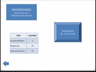 INVERSIONES
    Innovación en la
Infraestructura Escolar




                               Incremento
                              B/. 36,723,146
       TIPO         CENTROS

Escuelas Modelos       2

Ampliación            20

Aulas de Recursos     25
 