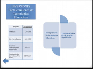 INVERSIONES
Fortalecimiento de
   Tecnologías
    Educativas

      Proyecto        Incrementos
                      (Más importantes)



SOLEDUSA                1,967,600
                                          Incorporación    Transformación
                                          de Tecnologías   Curricular de
                                          Educativas       Nivel Medio
Entre Pares Panamá      2,424,773



Enseñanza
Generalizada del         512,179
Idioma Inglés


Transformación
Curricular de Nivel    15,480,455
Medio
 