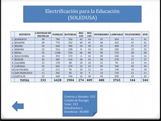 Electrificación para la Educación
                                    (SOLEDUSA)

                   CANTIDAD DE                    REG   REG
     DISTRITO                  PANELES BATERIAS               INVERSORES LAMPARAS TELEVISORES DVD
                    ESCUELAS                      235   245
 1 KANKINTU            38        786     356       42    44      59        450        41      41
 2 KUSAPIN             38        770     352       40    45      58        425        41      41
 3 BESIKO              34        660     306       34    38      45        400        37      37
 4 MIRONO              22        516     228       8     43      40        320        22      22
 5 MUNA                55        1208    550       46    80      90        735        58      58
 6 NOLE DUIMA          16        392     172       6     32      30        240        16      16
 7 ÑURUM               25        482     216       20    32      38        270        27      27
 8 CALOBRE             15        178      80       10    10      15         95        14      14
 9 CAÑAZAS             45        602     270       32    34      49        340        45      45
10 LAS PALMAS          12        212      96       10    12      16        130        10      10
11 SAN FRANCISCO       11        182      82       10     9      14        110        11      11
12 SANTA FE            22        440     196       16    30      34        250        22      22
      TOTAL           333      6428     2904      274 409       488       3765       344     344




                                      Centros a Atender: 333
                                      Comité de Energía
                                      Solar: 333
                                      Estudiantes a
                                      beneficiar: 30,000
 