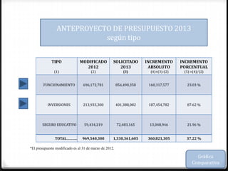 ANTEPROYECTO DE PRESUPUESTO 2013
                           según tipo


             TIPO              MODIFICADO           SOLICITADO        INCREMENTO      INCREMENTO
                                 2012                  2013            ABSOLUTO       PORCENTUAL
               (1)                    (2)                   (3)        ((4)=(3)-(2)    (5) =(4)/(2)


        FUNCIONAMIENTO           696,172,781            856,490,358    160,317,577      23.03 %




          INVERSIONES            213,933,300            401,388,082    187,454,782      87.62 %




       SEGURO EDUCATIVO           59,434,219            72,483,165     13,048,946       21.96 %


               TOTAL………..       969,540,300         1,330,361,605      360,821,305      37.22 %

*El presupuesto modificado es al 31 de marzo de 2012.

                                                                                             Gráfica
                                                                                           Comparativa
 