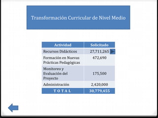 Transformación Curricular de Nivel Medio




           Actividad         Solicitado
     Recursos Didácticos     27,711,265
     Formación en Nuevas      472,690
     Prácticas Pedagógicas
     Monitoreo y
     Evaluación del           175,500
     Proyecto
     Administración          2,420,000
          T O TA L           30,779,455
 
