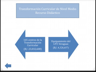 Transformación Curricular de Nivel Medio
          Recurso Didáctico




   165 centros de la
                       Equipamiento del
   Transformación
                        I.P.T. Veraguas
      Curricular
                        (B/. 4,328,657)
   (B/. 23,032,608)
 