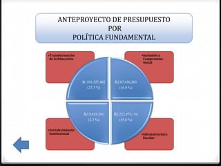 ANTEPROYECTO DE PRESUPUESTO
                  POR
        POLÍTICA FUNDAMENTAL

•Transformación                                      •Inclusión y
 de la Educación                                      Compromiso
                                                      Social




                   B/.101,527,402   B/.67,456,263
                      (25.3 %)         (16.8 %)




                   B/.9,429,281     B/.222,975,136
                      (2.3 %)          (55.6 %)

•Fortalecimiento
 Institucional                                       •Infraestructura
                                                      Escolar
 