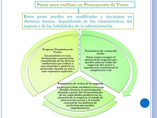 Estos pasos pueden ser modificados y ejecutarse en
distintas formas, dependiendo de las características del
negocio y de las habilidades de la administración.




          Preparar Pronósticos de
                  Ventas                   Pronósticos de ventas del
                                                    sector
           Un pronóstico es una
         declaración o apreciación          Estas ventas recogen el
        cuantificada de las futuras        potencial de negocios que
         condiciones que rodean a          pueden abarcar todas las
        una situación o materia en           empresas del sector o
        particular, basada en uno o       aquellas que constituyan la
         más supuestos explícitos.             competencia real.




                     Pronósticos de ventas de la empresa
                     La gerencia debe establecer si es o no
                       factible alcanzar la participación
                     deseada a partir del reconocimiento
                      de las capacidades productivas, la
                     situación de la empresa, el estado de
                        intervención actual y el estudio
                           racional de las políticas de
                             marketing que puedan
                                 implementarse.
 