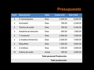 Cant. Descripción Aplic. Costo Unit Sub-Total
3 2 Camarógrafos Días 2,000.00 6,000.00
3 Iluminador Días 780.00 2,340.00
3 Técnico de audio Días 780.00 2,340.00
3 Asistente de dirección Días 650.00 1,950.00
3 1 Conductor Días 2,500.00 7,500.00
3 2 modelos femeninos Días 2,500.00 7,500.00
3 Maquillista Días 1,200.00 3,600.00
3 2 choferes Días 1,300.00 3,900.00
10 Cabina de audio Horas 350.00 3,500.00
Total personal Producción:
Total producción:
Presupuesto
 