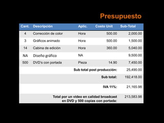 Cant. Descripción Aplic. Costo Unit Sub-Total
4 Corrección de color Hora 500.00 2,000.00
3 Gráficos animado Hora 500.00 1,500.00
14 Cabina de edición Hora 360.00 5,040.00
NA Diseño gráfico NA 9,500.00
500 DVD’s con portada Pieza 14.90 7,450.00
Sub total post producción: 25,490.00
Sub total: 192,418.00
IVA 11%: 21,165.98
Total por un video en calidad broadcast
en DVD y 500 copias con portada:
213,583.98
Presupuesto
 