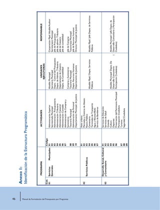 46 Manual de Formulación del Presupuesto por Programas
PROGRAMAACTIVIDADESUNIDADES
EJECUTORAS
RESPONSABLE
Cód.
01ServiciosMunicipales
Generales
Código
01
02
03
04
05
06
07
08
09
10
AdministraciónSuperior
SecretariadoMunicipal
AdministraciónPresupuestaria
AdministraciónTributaria
AdministraciónCatastral
AdministraciónContable
AdministracióndeComprasy
Suministros
TesoreríaMunicipal
AdministracióndePersonal
DepartamentoMunicipal.deJusticia
AlcaldíaMunicipal
SecretaríaMunicipal
Depto.ControldelPresupuesto
Depto.deAdmón.Tributaria
DepartamentodeCatastro
Depto.deContabilidad
ComprasySuministros
TesoreríaMunicipal
Depto.RecursosHumanos
DepartamentodeJusticia
CorporaciónMpal/Alcalde/Auditor
Secretaria(o)Municipal
JefedePresupuesto
Jefedeadmón.Tributaria
JefedeCatastro
Jefedecontabilidad
JefedeCompras
Tesorero(a)Municipal
JefedeRecursoshumanos
DirectorMunicipaldeJusticia
02
ServiciosPúblicos
01
02
03
04
05
06
07
Aseourbano
MercadosyCentrosdeAbasto
RastroPúblico
Cementerio
TerminalesdeTransporte
AguayAlcantarillado
ServiciodeBomberos
AlcaldíaMpal./Depto.Servicios
Públicos
AlcaldíaMpal./JefeDepto.deServicios
Públicos
03
DesarrolloSocial,Cultural
yComunitario
01
02
03
04
05
06
07
08
09
ServiciosdeEducación
ServiciosdeSalud
Vivienda
Cultura
Deportes
PreservacióndelPatrimonioMunicipal
ParticipaciónCiudadana
Turismo
SeguridadCiudadana
AlcaldíaMunicipal/Depto.De
DesarrolloComunitario(
ParticipaciónCiudadana)
AlcaldíaMunicipal/JefeDepto.de
DesarrolloComunitario(Participación
Ciudadana)
Anexo1:
IdentificacióndelaEstructuraProgramática
 