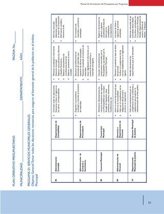 51
Manual de Formulación del Presupuesto por Programas
06Administración
Contable
Departamentode
Contabilidad
Controlartodaslasoperaciones
financierasyllevarelregistroen
losLibroscorrespondientes
Manteneractualizadalainformación
financieramunicipal.
Elaborarmensualmentelosinformes
yEstadosfinancieros.
Elaborarmensualmentelas
conciliacionesbancarias.
Elaboraranualmenteelcierre
contable
Informesmensuales
elaboradosyaprobados
ensesióndeCorporación.
Informacióncontabley
financieraaldía.
07Administraciónde
Comprasy
Suministros.
Departamentode
Proveeduría
Organizarlaproveeduría
municipalycontrolarelinventario
demateriales.
Abastecerperiódicamentelas
demandasdematerialesque
requieranlasoficinasmunicipales.
Manteneractualizadoelinventariode
materiales.
Llevardigitalizadalainformaciónyel
controldelossuministrosy
materialesentregados
Uninventariode
materialesysuministros
actualizado.
08TesoreríaMunicipalTesorero(a)
Municipal
Administrareficientementelos
recursosmonetariosqueingresen
alaMunicipalidadporconcepto
depagodeimpuestos,tasas,
préstamos,subsidios,donaciones,
transferencias,etc.
Cancelarmensualmentelos
compromisoscontraídosporla
Municipalidadyaprobadosporla
CorporaciónMunicipal.
Registrardiariamentelos
ingresosyegresos
actualizandolabasede
datosparala
contabilización
correspondiente.
09Administraciónde
Personal
Gerenciao
Departamentode
Personal
Llevarelcontroldelpersonalque
laboraenlamunicipalidad
Velarporelcumplimientodelas
obligacionesdelpersonaly
procurarsucapacitación
Manteneractualizadolabasededatos
delpersonal.
Verificarelcumplimientodelas
normasestablecidasenelreglamento
vigente..
Unabasededatoso
registrodepersonal
actualizada.
10Departamento
MunicipaldeJusticia
DirectorMunicipal
deJusticia
Velarpermanentementeporel
cumplimientodelasordenanzasy
regulacionesquepropicienel
mantenimientodelordenpúblico
Atenderdiariamentelos
requerimientosqueseledemanden
Informesmensualesdelas
actividadesdesarrolladas.
Coordinaractividadescon
laCorporaciónMunicipal,
Alcalde,Departamentode
catastro,Oficinade
Admón..Tributaria.
PLANOPERATIVOPRESUPUESTARIO						PAGINANo._______
MUNICIPALIDAD___________________________________DEPARTAMENTO_________	AÑO______________
PROGAMA01:SERVICIOSMUNICIPALESGENERALES
ObjetivoGeneral:Tomartodaslasdecisionesnecesariasparaasegurarelbienestargeneraldelapoblaciónenelámbito
Municipal
 