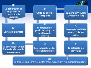 (10)
La revaluación continua de los proyectos de inversión implementados.
(1)
La generación de
propuesta de
proyectos de
inversión
(2)
Costo del proyecto
(3)
La estimación de los
flujos de efectivo de
operaciones
(4)
La evaluación de los
flujos de efectivo
(5)
Estimación del
grado de riesgo de
los flujos de
efectivo
(6)
Costo de capital
apropiado
(7)
Valuar a VPN (valor
presente neto)
(8)
Comparar los VPNs
con el costo de
capital
(9)
La selección de
proyectos
 