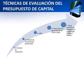 TÉCNICAS DE EVALUACIÓN DEL
PRESUPUESTO DE CAPITAL
1. Período
de
evaluación.
2. Período de
recuperación
descontado.
3. VPN.
4. Tasas internas
de rendimiento.
(TIR) ó (IRR).
5. Tasas
internas de
rendimiento
modificado.
(TIRM) ó
(MIRR).
 