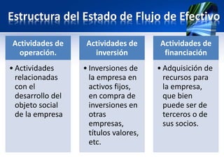 Estructura del Estado de Flujo de Efectivo
Actividades de
operación.
• Actividades
relacionadas
con el
desarrollo del
objeto social
de la empresa
Actividades de
inversión
• Inversiones de
la empresa en
activos fijos,
en compra de
inversiones en
otras
empresas,
títulos valores,
etc.
Actividades de
financiación
• Adquisición de
recursos para
la empresa,
que bien
puede ser de
terceros o de
sus socios.
 