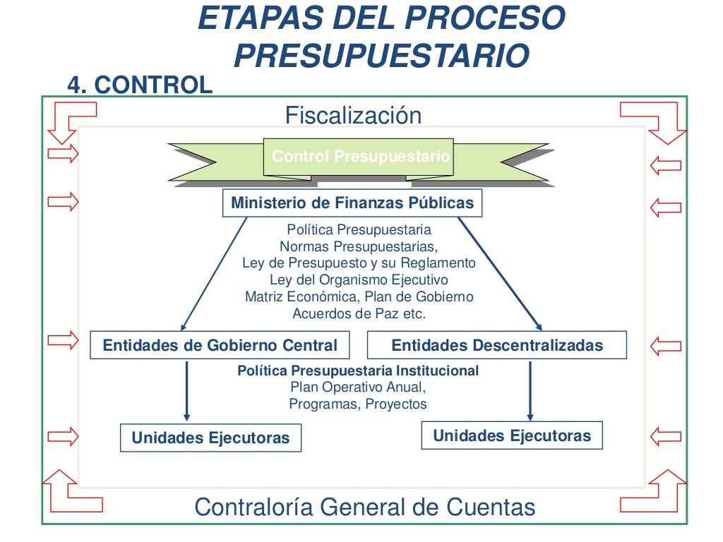 Ley Organica del Presupuesto
