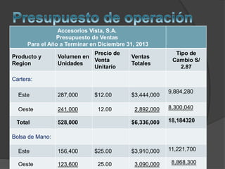Accesorios Vista, S.A.
Presupuesto de Ventas
Para el Año a Terminar en Diciembre 31, 2013
Producto y
Region
Volumen en
Unidades
Precio de
Venta
Unitario
Ventas
Totales
Tipo de
Cambio S/
2.87
Cartera:
Este 287,000 $12.00 $3,444,000
9,884,280
Oeste 241,000 12.00 2,892,000 8,300,040
Total 528,000 $6,336,000 18,184320
Bolsa de Mano:
Este 156,400 $25.00 $3,910,000 11,221,700
Oeste 123,600 25.00 3,090,000 8,868,300
 