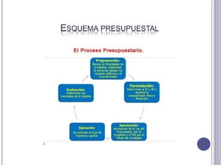 ESQUEMA PRESUPUESTAL
 