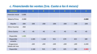 8
Cobranzas 0 0 0 0 0 0
Inversión inicial 5.000
Materia Prima -3.000 -3.000
Alquiler -200 -200 -200 -200 -200 -200 -200
Otros Insumos -350
Otros Gastos -45 -45 -45 -45 -45 -45 -45
Disponible 1.405
Disponible
arrastre
1.405 1.160 915 670 425 180
Erogaciones
totales del mes
-245 -245 -245 -245 -245 -3.245
Disponible 1.160 915 670 425 180 -3.065
c. Financiando las ventas (1ra. Cuota a los 6 meses)
 