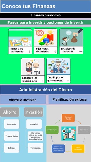 Administración del Dinero
Ahorro vs Inversión Planificación exitosa
Pasos para invertir y opciones de invertir
Finanzas personales
Conoce tus Finanzas
Conocer a los
inversionista
Decidir por lo
que se ajuste.
Establecer la
inversión
Fijar metas
financieras
Tener claro
las cuentas
Ahorro Inversión
Comenzar
Rápido
Corto plazo Largo plazo
Escriba un plan Fijar metas
Pospone Gastos
Intercambia
dinero por cosas
que generan
ganancia a futuro
Es Seguro Tiene riesgos
Realice una
planificación y
revisar siempre
Hacer
estrategias
 