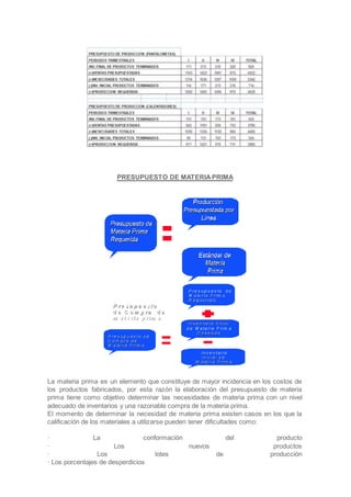 PRESUPUESTO DE MATERIAPRIMA
La materia prima es un elemento que constituye de mayor incidencia en los costos de
los productos fabricados, por esta razón la elaboración del presupuesto de materia
prima tiene como objetivo determinar las necesidades de materia prima con un nivel
adecuado de inventarios y una razonable compra de la materia prima.
El momento de determinar la necesidad de materia prima existen casos en los que la
calificación de los materiales a utilizarse pueden tener dificultades como:
· La conformación del producto
· Los nuevos productos
· Los lotes de producción
· Los porcentajes de desperdicios
 