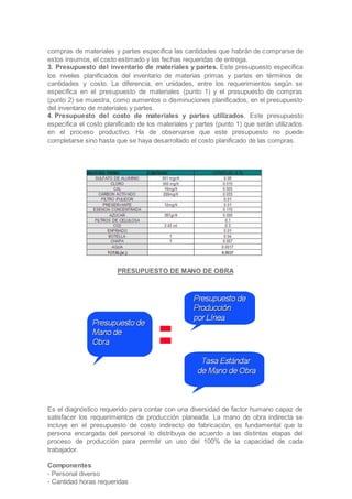 compras de materiales y partes especifica las cantidades que habrán de comprarse de
estos insumos, el costo estimado y las fechas requeridas de entrega.
3. Presupuesto del inventario de materiales y partes. Este presupuesto especifica
los niveles planificados del inventario de materias primas y partes en términos de
cantidades y costo. La diferencia, en unidades, entre los requerimientos según se
especifica en el presupuesto de materiales (punto 1) y el presupuesto de compras
(punto 2) se muestra, como aumentos o disminuciones planificados, en el presupuesto
del inventario de materiales y partes.
4. Presupuesto del costo de materiales y partes utilizados. Este presupuesto
especifica el costo planificado de los materiales y partes (punto 1) que serán utilizados
en el proceso productivo. Ha de observarse que este presupuesto no puede
completarse sino hasta que se haya desarrollado el costo planificado de las compras.
PRESUPUESTO DE MANO DE OBRA
Es el diagnóstico requerido para contar con una diversidad de factor humano capaz de
satisfacer los requerimientos de producción planeada. La mano de obra indirecta se
incluye en el presupuesto de costo indirecto de fabricación, es fundamental que la
persona encargada del personal lo distribuya de acuerdo a las distintas etapas del
proceso de producción para permitir un uso del 100% de la capacidad de cada
trabajador.
Componentes
- Personal diverso
- Cantidad horas requeridas
 