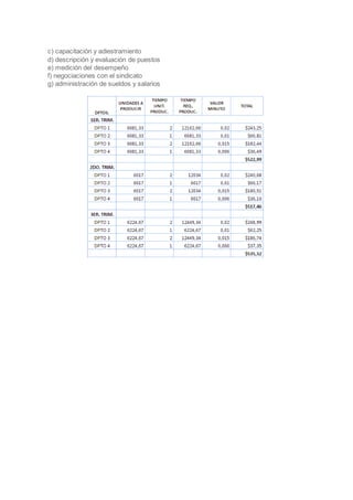 c) capacitación y adiestramiento
d) descripción y evaluación de puestos
e) medición del desempeño
f) negociaciones con el sindicato
g) administración de sueldos y salarios
 