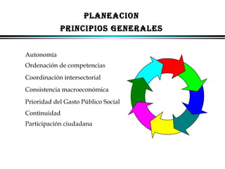PLANEACION
PRINCIPIOS GENERALES
Autonomía
Ordenación de competencias
Coordinación intersectorial
Consistencia macroeconómica
Prioridad del Gasto Público Social
Continuidad
Participación ciudadana

ALFONSO LEÓN GUTIÉRREZ LONDOÑO

20

 