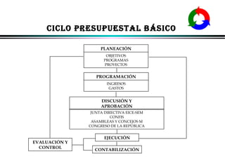 CICLO PRESUPUESTAL BÁSICO
PLANEACIÓN
OBJETIVOS
PROGRAMAS
PROYECTOS

PROGRAMACIÓN
INGRESOS
GASTOS

DISCUSIÓN Y
APROBACIÓN
JUNTA DIRECTIVA EICE-SEM
CONFIS
ASAMBLEAS Y CONCEJOS M
CONGRESO DE LA REPÚBLICA

EVALUACIÓN Y
CONTROL

EJECUCIÓN
CONTABILIZACIÓN
ALFONSO LEÓN GUTIÉRREZ LONDOÑO

37

 