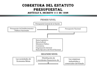 COBERTURA DEL ESTATUTO
PRESUPUESTAL
ARTíCULO 3, DECRETO 111 DE 1996
PRIMER NIVEL
Presupuesto General de la Nación
Presupuesto de Establecimientos
Públicos Nacionales

Presupuesto Nacional

Rama Legislativa
Rama Judicial
Ministerio Público
Contraloría
Organización electoral
Rama Ejecutiva del Nivel Nacional

SEGUNDO NIVEL
Las sociedades de
Economía Mixta

Distribución de
excedentes financieros de:

Las empresas
industriales y
comerciales del Estado

ALFONSO LEÓN GUTIÉRREZ LONDOÑO

38

 