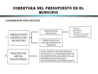 COBERTURA DEL PRESUPUESTO EN EL
MUNICIPIO
COMPRENDE DOS NIVELES

I.

II.

PRESUPUESTO
GENERAL DEL
MUNICIPIO

FIJACIÓN DE
METAS
FINANCIERAS

PRESUPUESTO
MUNICIPAL

Concejo
Contraloría
Personería
Despacho del Alcalde
y sus Dependencias

PRESUPUESTO DE
ESTABLECIMIENTOS
PÚBLICOS
PARA TODO EL SECTOR PÚBLICO
MUNICIPAL Y LA DISTRIBUCIÓN DE
EXCEDENTES FINANCIEROS DE LAS
EMPRESAS INDUSTRIALES Y
SOCIEDADES DE ECONOMÍA MIXTA

ALFONSO LEÓN GUTIÉRREZ LONDOÑO

40

 