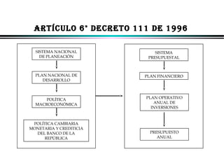 ARTíCULO 6° DECRETO 111 DE 1996
SISTEMA NACIONAL
DE PLANEACIÓN

SISTEMA
PRESUPUESTAL

PLAN NACIONAL DE
DESARROLLO

PLAN FINANCIERO

POLÍTICA
MACROECONÓMICA

PLAN OPERATIVO
ANUAL DE
INVERSIONES

POLÍTICA CAMBIARIA
MONETARIA Y CREDITICIA
DEL BANCO DE LA
REPÚBLICA

PRESUPUESTO
ANUAL

ALFONSO LEÓN GUTIÉRREZ LONDOÑO

41

 