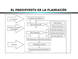 EL PRESUPUESTO EN LA PLANEACIÓN
En campaña

Programa de Gobierno
Parte General

Plan de Desarrollo

Plan de Inversiones

Al iniciar el período
de Gobierno

Proyección de Ingresos

Plan Financiero

Costo Plan de Inversiones
Costos de Operación

Plan Operativo Anual de Inversiones
Cada año

Presupuesto Anual
Programa Anual de Caja (PAC)

ALFONSO LEÓN GUTIÉRREZ LONDOÑO

44

 
