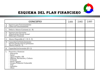 ESQUEMA DEL PLAN FINANCIERO
CONCEPTO

2.001

2.002

2.003

A. Ingresos para Funcionamiento
B. Gastos de Funcionamiento
C. Déficit o Ahorro Corriente (A - B)
D. Ingresos para Inversión
E. Amortización Deuda Actual
F. Déficit por Financiar
G. Ahorro Disponible (C + D- E - F)
H. Capacidad de Endeudamiento
I. Servicio deuda nuevos préstamos
J. Ahorro Final (G - I)
K. Capacidad de Inversión (H + J)
L.

Proyectos a financiar:
- Educación
- Salud
- Agua Potable y SB
- Deporte, Recreación y Cultura
- Vivienda
- Sector Agrario
- Grupos Población Vulnerable
- Vías
- Subsidios
- Otros

ALFONSO LEÓN GUTIÉRREZ LONDOÑO

47

 