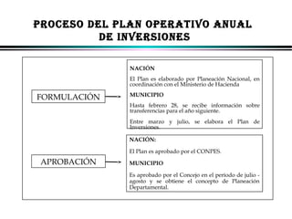 PROCESO DEL PLAN OPERATIVO ANUAL
DE INVERSIONES
NACIÓN
El Plan es elaborado por Planeación Nacional, en
coordinación con el Ministerio de Hacienda

FORMULACIÓN

MUNICIPIO
Hasta febrero 28, se recibe información sobre
transferencias para el año siguiente.
Entre marzo y julio, se elabora el Plan de
Inversiones.
NACIÓN:
El Plan es aprobado por el CONPES.

APROBACIÓN

MUNICIPIO
Es aprobado por el Concejo en el período de julio agosto y se obtiene el concepto de Planeación
Departamental.

ALFONSO LEÓN GUTIÉRREZ LONDOÑO

49

 